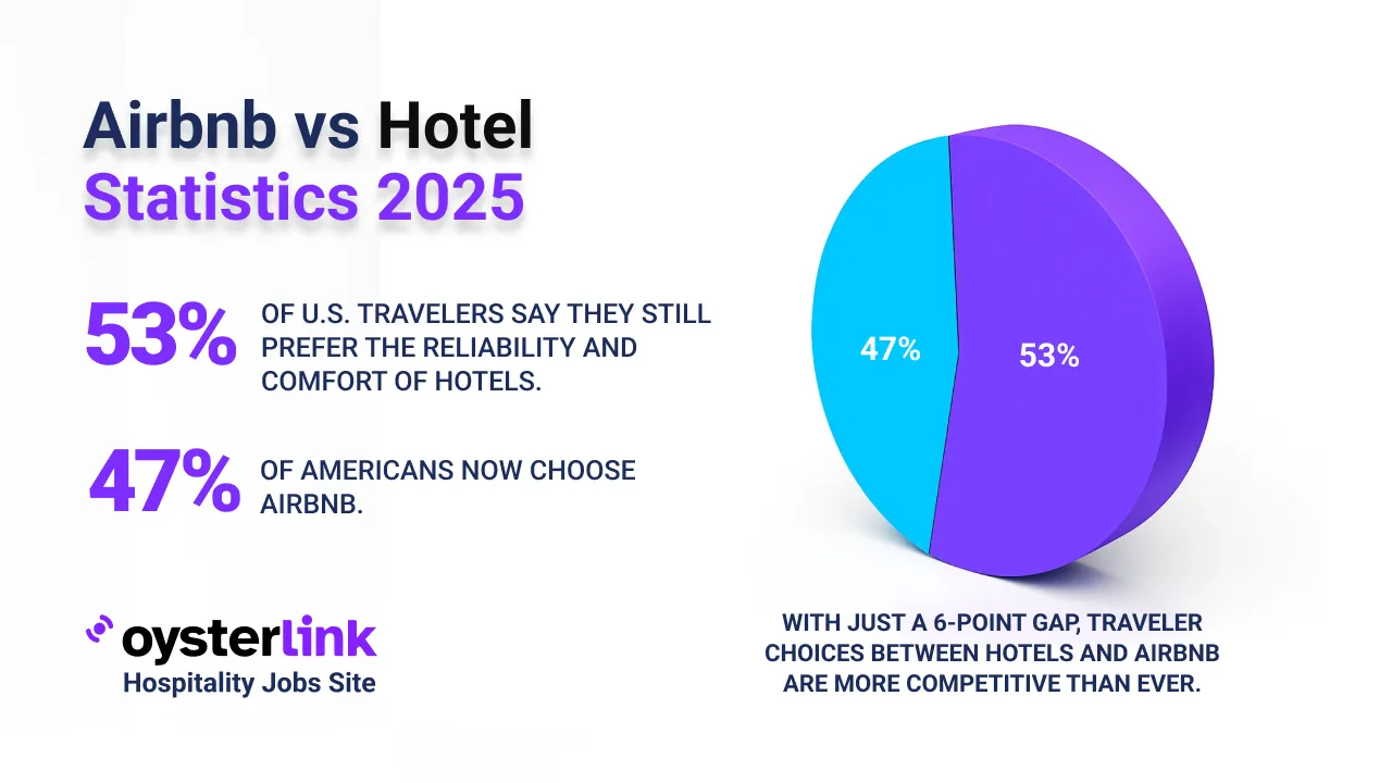 Airbnb vs Hotel Statistics 2025